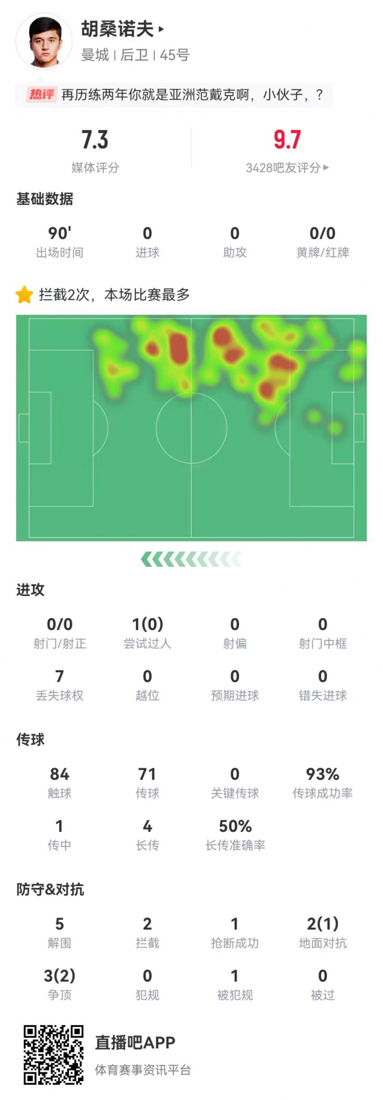 赞不绝口!胡桑诺夫本场5解围2封堵2拦截1抢断0被过 获评7.3分