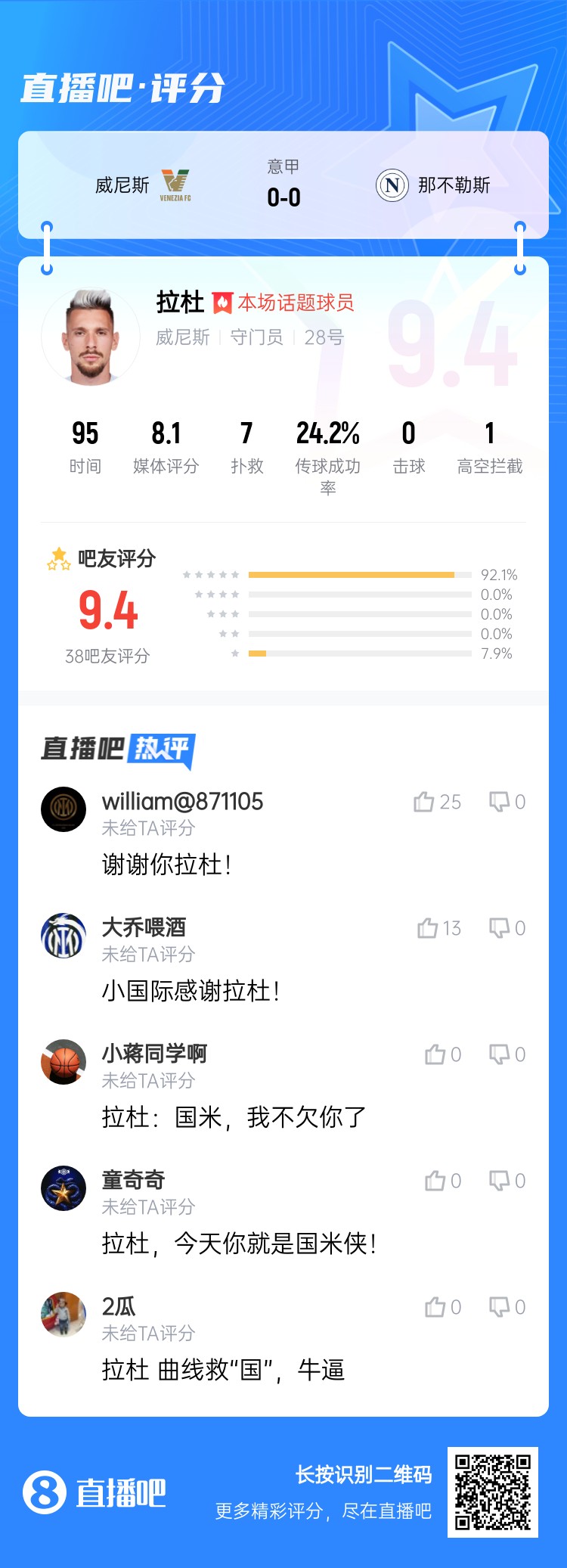 拉杜真蓝黑!威尼斯门将拉杜本场评分最高,贡献7次扑救