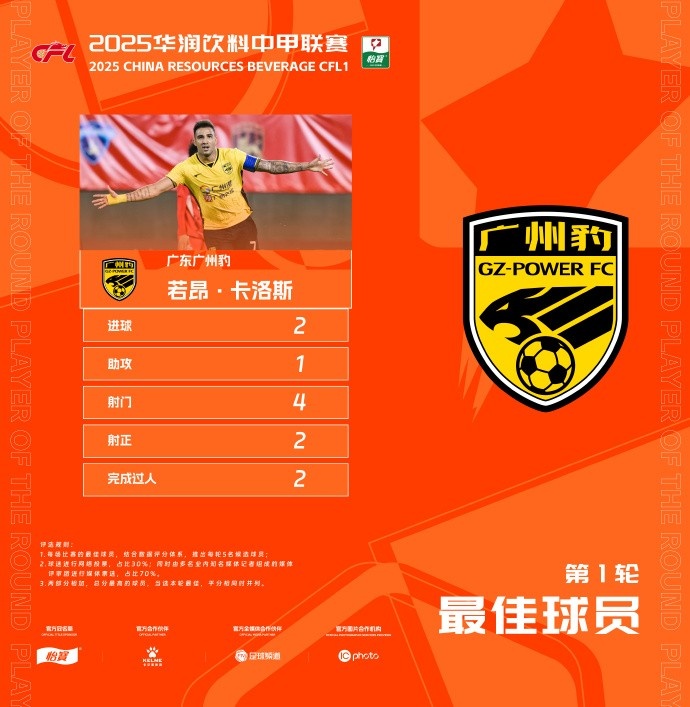 贡献2球1助,广州豹队长若昂-卡洛斯当选中甲首轮最佳球员
