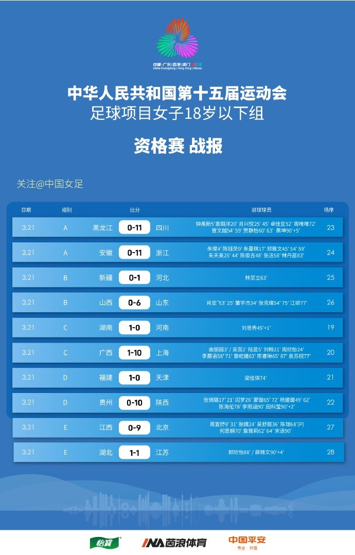 第十五届全运会足球项目 女子18岁以下年龄组 资格赛 战报 