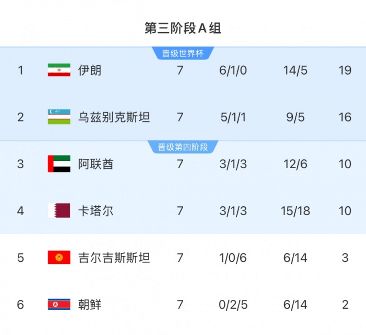 这哥俩更是绝望!吉尔吉斯斯坦&朝鲜必须赢球,才有一丝晋级希望