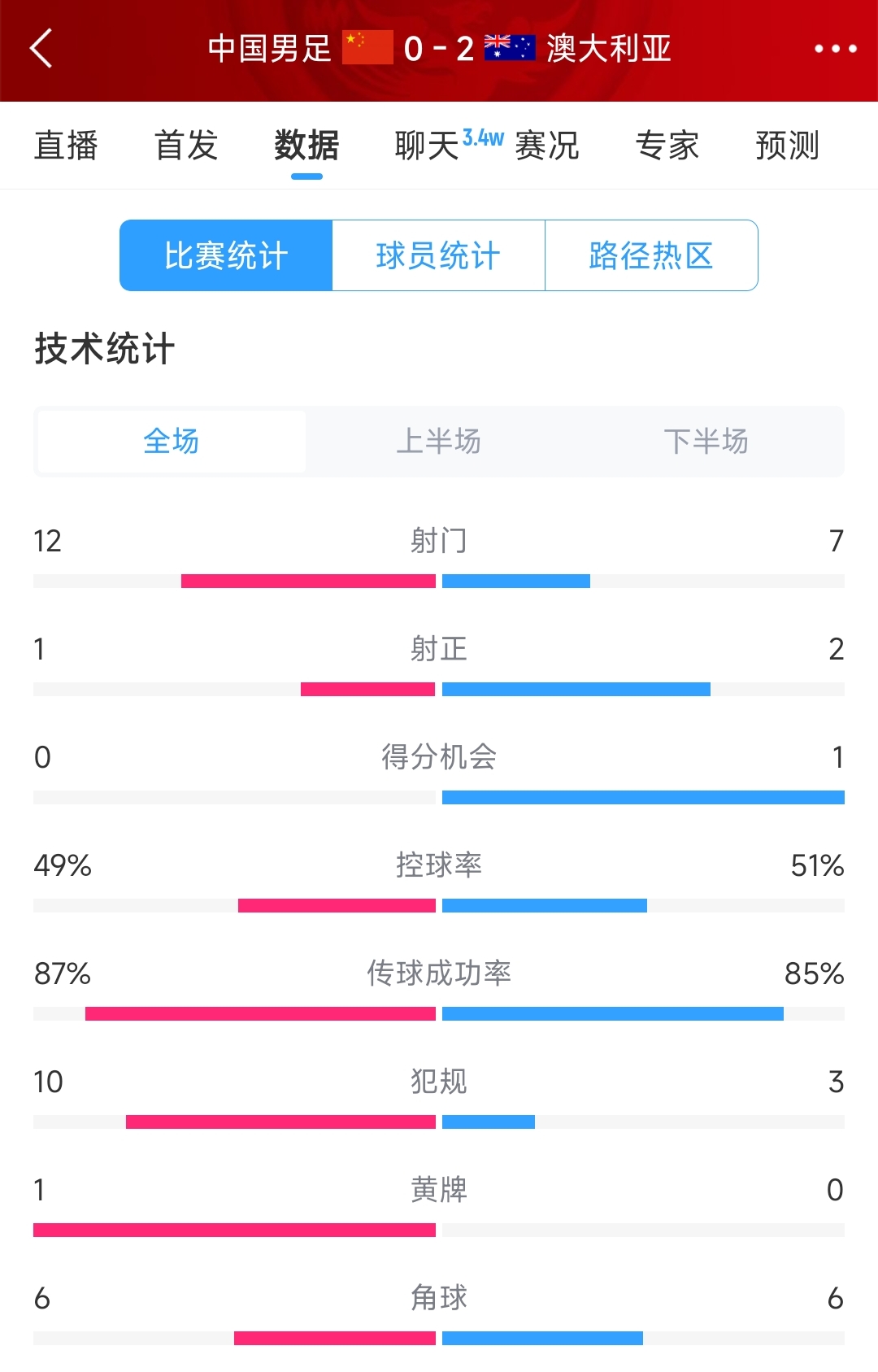 输给两个超巨失误!国足0-2澳大利亚全场数据:射门12-7,射正1-2