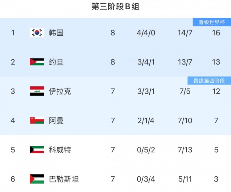 18强赛B组形势:韩国3连平优势或被缩小 直通名额依旧悬念丛生