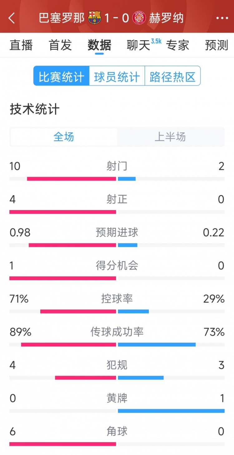 一球领先,巴萨vs赫罗纳半场数据:射门10-2,射正4-0